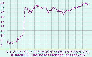 Courbe du refroidissement olien pour Bagnres-de-Luchon (31)