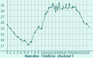 Courbe de l'humidex pour Laval (53)
