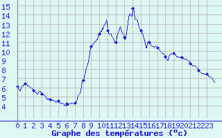 Courbe de tempratures pour Mosset (66)