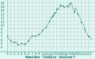 Courbe de l'humidex pour Angers-Beaucouz (49)