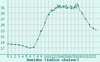 Courbe de l'humidex pour Le Havre - Octeville (76)