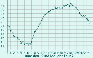Courbe de l'humidex pour Grenoble/St-Etienne-St-Geoirs (38)