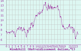 Courbe du refroidissement olien pour Bastia (2B)