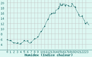 Courbe de l'humidex pour Auxerre-Perrigny (89)