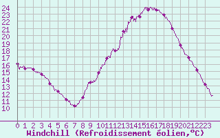 Courbe du refroidissement olien pour Valence (26)