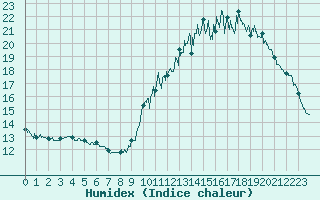 Courbe de l'humidex pour Urgons (40)