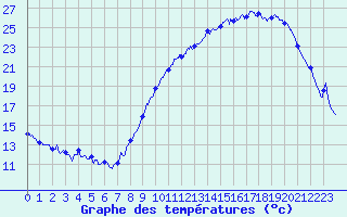 Courbe de tempratures pour Gourdon (46)