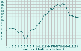Courbe de l'humidex pour Colmar (68)