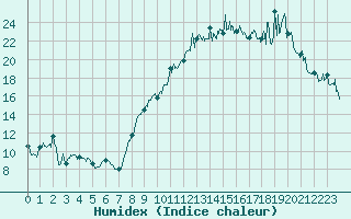 Courbe de l'humidex pour Blesmes (02)