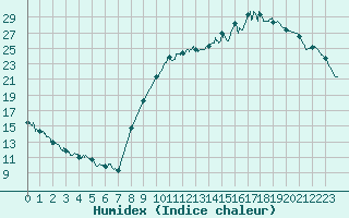 Courbe de l'humidex pour Colmar (68)