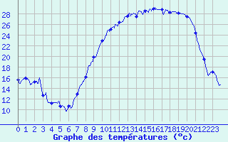 Courbe de tempratures pour Troyes (10)