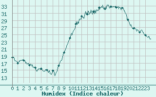 Courbe de l'humidex pour Paray-le-Monial - St-Yan (71)