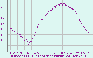 Courbe du refroidissement olien pour Cambrai / Epinoy (62)
