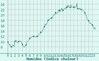 Courbe de l'humidex pour Trappes (78)