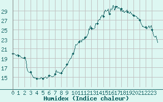 Courbe de l'humidex pour Le Mans (72)