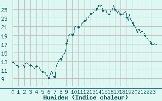 Courbe de l'humidex pour Colmar (68)