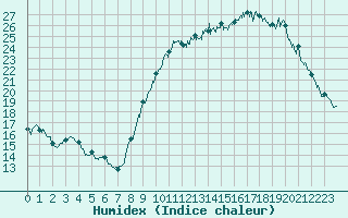 Courbe de l'humidex pour Valence (26)