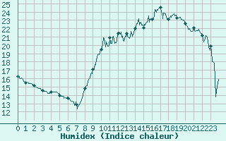 Courbe de l'humidex pour Le Plessis-Belleville (60)