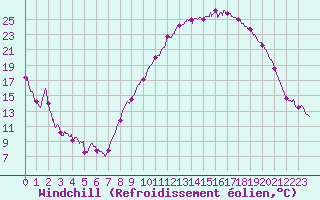 Courbe du refroidissement olien pour Carpentras (84)