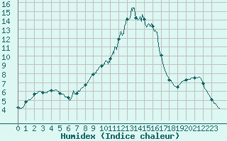 Courbe de l'humidex pour Chamonix-Mont-Blanc (74)