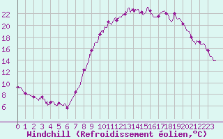 Courbe du refroidissement olien pour Charleville-Mzires (08)