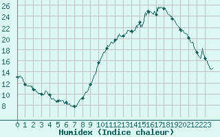 Courbe de l'humidex pour Saint-Auban (04)