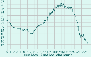 Courbe de l'humidex pour Blois (41)