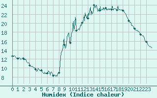 Courbe de l'humidex pour Embrun (05)
