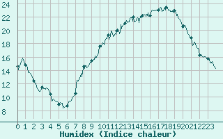 Courbe de l'humidex pour Annecy (74)