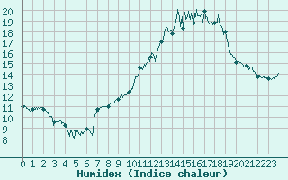 Courbe de l'humidex pour Lanvoc (29)