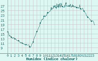 Courbe de l'humidex pour Paray-le-Monial - St-Yan (71)