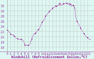 Courbe du refroidissement olien pour Evreux (27)