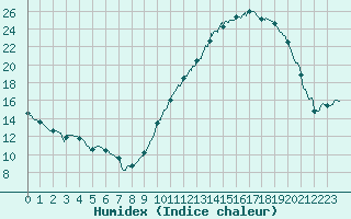 Courbe de l'humidex pour Cazaux (33)