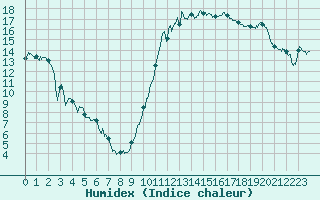 Courbe de l'humidex pour Muret (31)