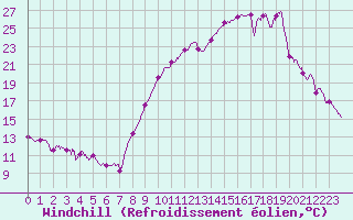 Courbe du refroidissement olien pour Chambry / Aix-Les-Bains (73)