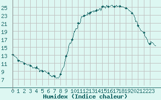 Courbe de l'humidex pour Le Mans (72)