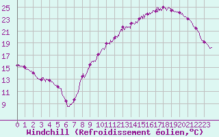 Courbe du refroidissement olien pour Le Mans (72)