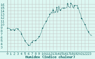 Courbe de l'humidex pour Nantes (44)