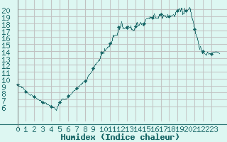 Courbe de l'humidex pour Guret Saint-Laurent (23)