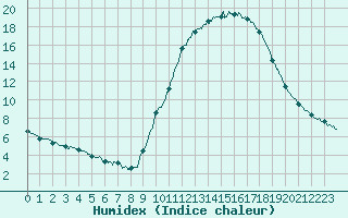 Courbe de l'humidex pour Aix-en-Provence (13)