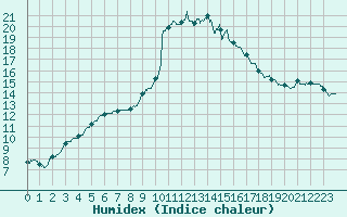 Courbe de l'humidex pour Auch (32)