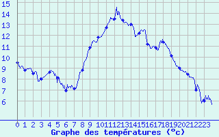 Courbe de tempratures pour Le Touquet (62)