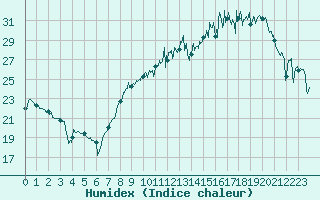 Courbe de l'humidex pour Montpellier (34)