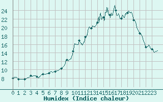 Courbe de l'humidex pour Melun (77)
