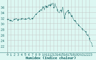 Courbe de l'humidex pour Oletta (2B)