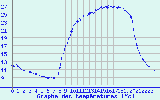 Courbe de tempratures pour Gnrargues (30)