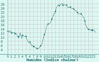 Courbe de l'humidex pour Bagnres-de-Luchon (31)