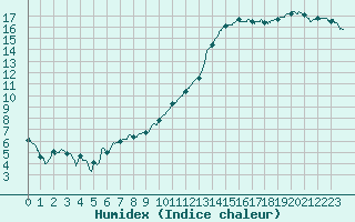 Courbe de l'humidex pour Nevers (58)