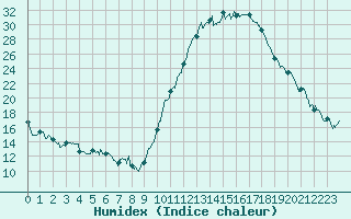 Courbe de l'humidex pour Le Luc - Cannet des Maures (83)