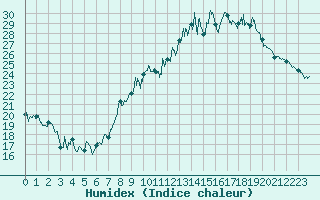 Courbe de l'humidex pour Grenoble/St-Etienne-St-Geoirs (38)